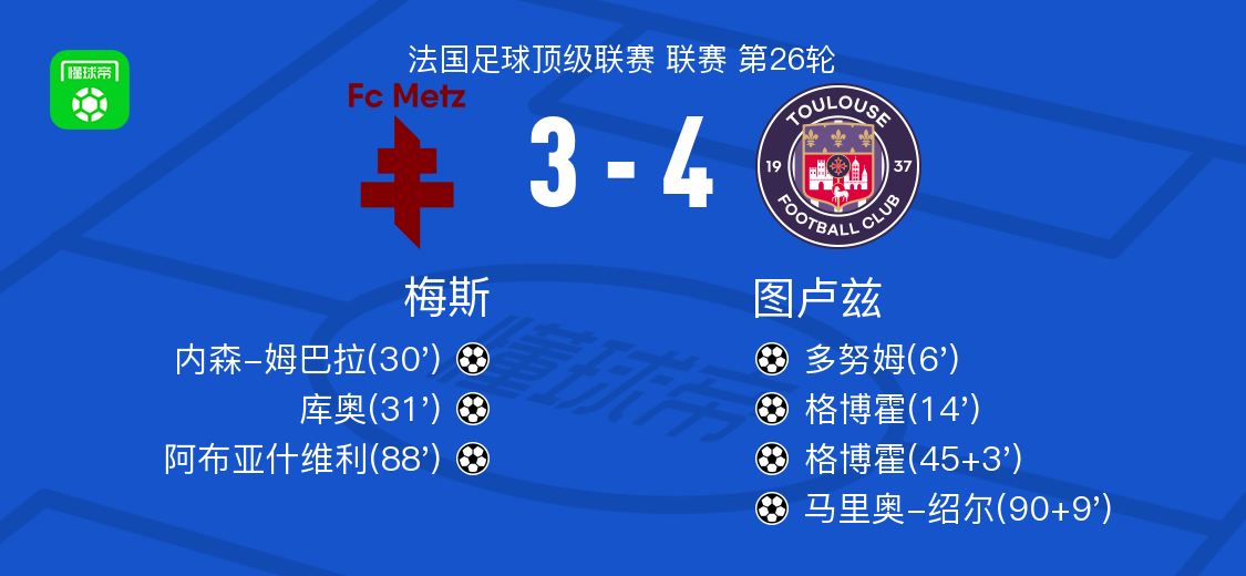 2026世界杯-图卢兹4-3梅斯，格博霍双响，马里奥-绍尔破门