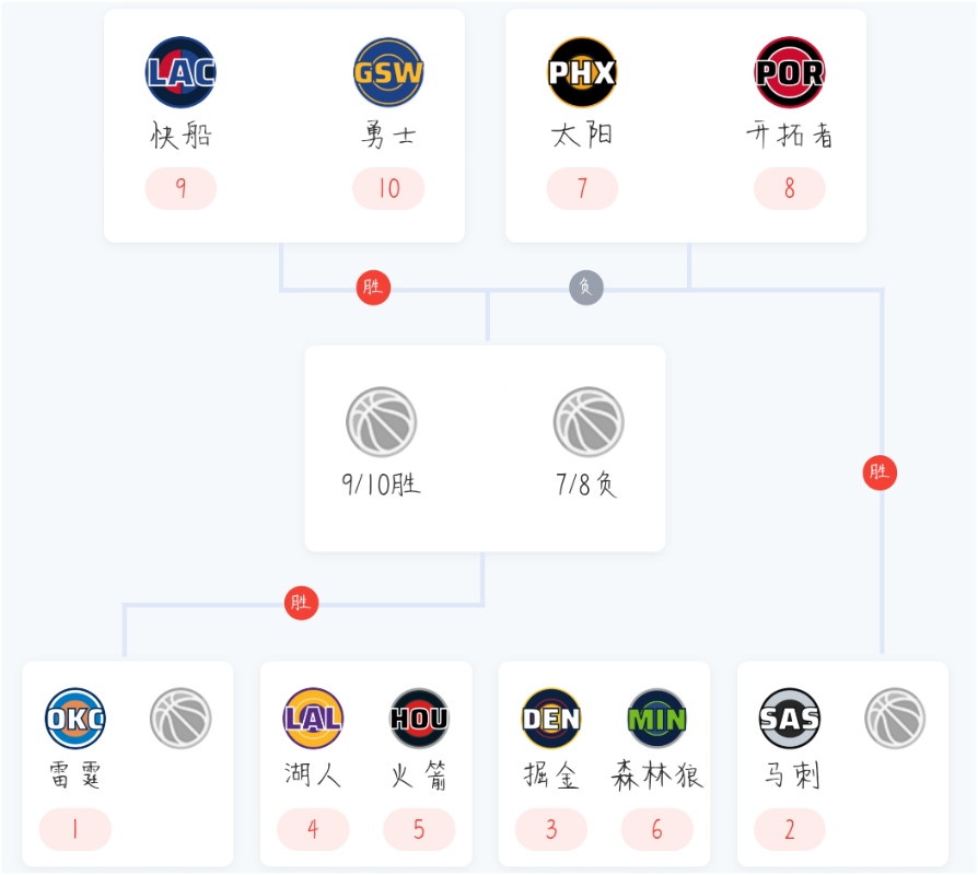 界杯外围买球-定了！NBA季后赛对阵出炉，大小王最后一舞？杨瀚森对阵好兄弟！